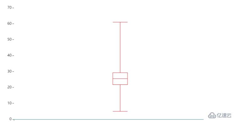 Python数据可视化之Pyecharts如何使用