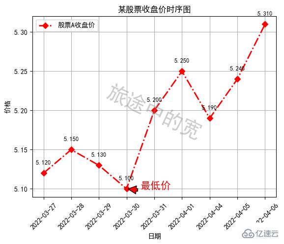 Python中Matplotlib图像如何添加标签