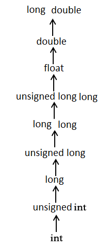 usual arithmetic conversion