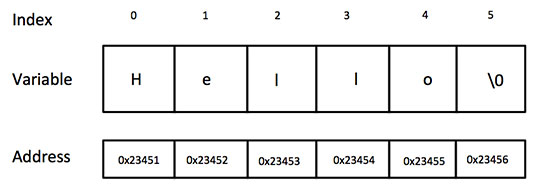 c/c++ 中的字符串表示